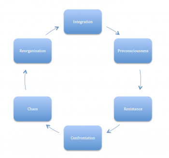 The Transformation Cycle – Integral Presence